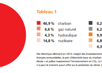 Quelles tendances pour les énergies renouvelables en Europe?