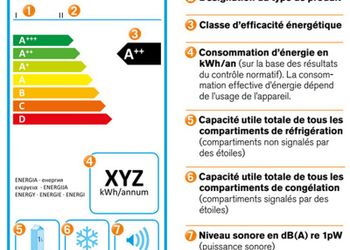 Amélioration de l’efficacité énergétique des appareils électriques