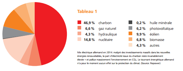 Mix &eacute;lectrique allemand en 2014